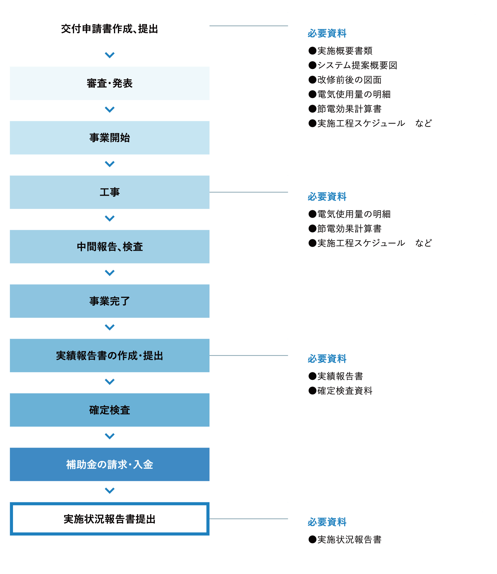 補助授業の流れフローチャート図